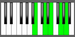 A9sus4 Chord - 4th Inversion - Piano Diagram