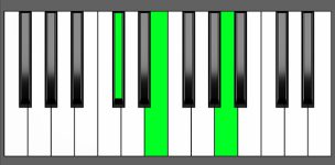A Maj Chord- 1st Inversion - Piano Diagram