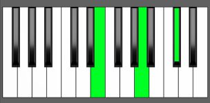 A Maj Chord- 2nd Inversion - Piano Diagram
