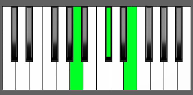 A Maj Chord - Root Position - Piano Diagram