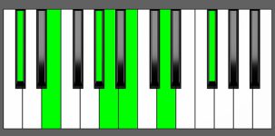 A Maj13 Chord - 1st Inversion - Piano Diagram
