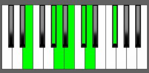 A Maj13 Chord - 2nd Inversion - Piano Diagram