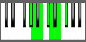 A Maj13 Chord - 3rd Inversion - Piano Diagram