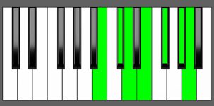 A Maj13 Chord - 4th Inversion - Piano Diagram