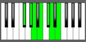 A Maj13 Chord - 6th Inversion - Piano Diagram