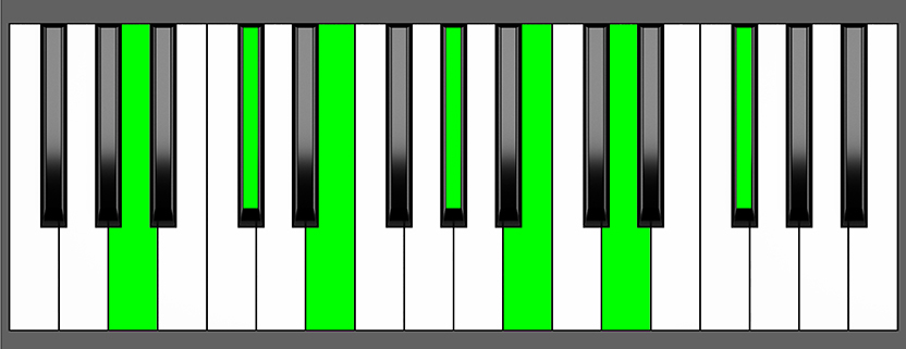 A Maj13 Chord - Root Position - Piano Diagram