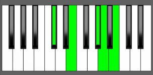 A Maj7-9 Chord - 1st Inversion - Piano Diagram