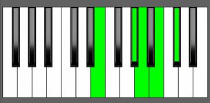 A Maj7-9 Chord - 2nd Inversion - Piano Diagram