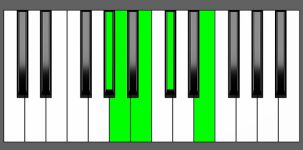 A Maj7-9 Chord - 3rd Inversion - Piano Diagram