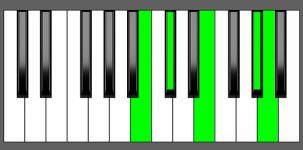 A Maj7-9 Chord - 4th Inversion - Piano Diagram
