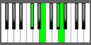 A Maj7 Chord - 1st Inversion - Piano Diagram