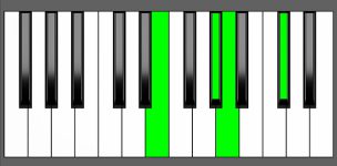 A Maj7 Chord - 2nd Inversion - Piano Diagram