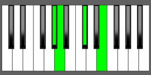 A Maj7 Chord - 3rd Inversion - Piano Diagram