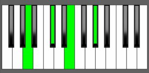 A Maj7 Chord - Root Position - Piano Diagram