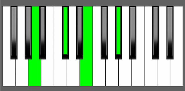 A Maj7 Chord - Root Position - Piano Diagram