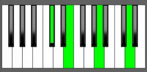 A add11 Chord - 1st Inversion - Piano Diagram