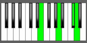 A add11 Chord - 2nd Inversion - Piano Diagram