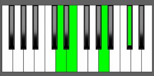 A add11 Chord - 3rd Inversion - Piano Diagram