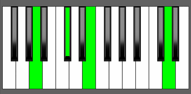A add11 Chord - Root Position - Piano Diagram
