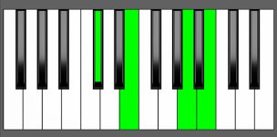 A add9 Chord - 1st Inversion - Piano Diagram