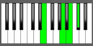 A add9 Chord - 2nd Inversion - Piano Diagram