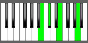 A add9 Chord - 3rd Inversion - Piano Diagram