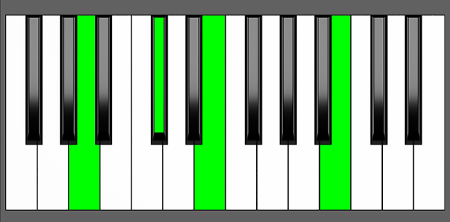 A add9 Chord - Root Position - Piano Diagram