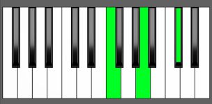 A aug Chord - 2nd Inversion - Piano Diagram