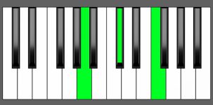 A aug Chord - Root Position - Piano Diagram