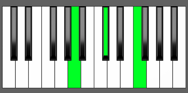 A aug Chord - Root Position - Piano Diagram