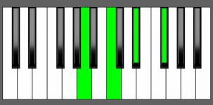 A dim 7 Chord - Root Position - Piano Diagram