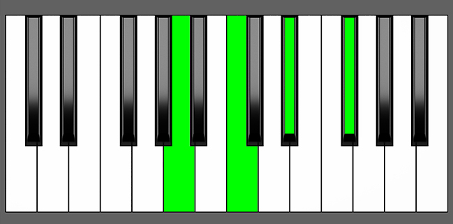 A dim 7 Chord - Root Position - Piano Diagram