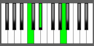 A dim Chord - 1st Inversion - Piano Diagram