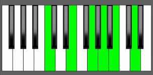 Am11 Chord - 1st Inversion - Piano Diagram