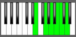 Am11 Chord - 2nd Inversion - Piano Diagram