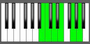 Am11 Chord - 4th Inversion - Piano Diagram