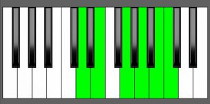 Am11 Chord - 5th Inversion - Piano Diagram