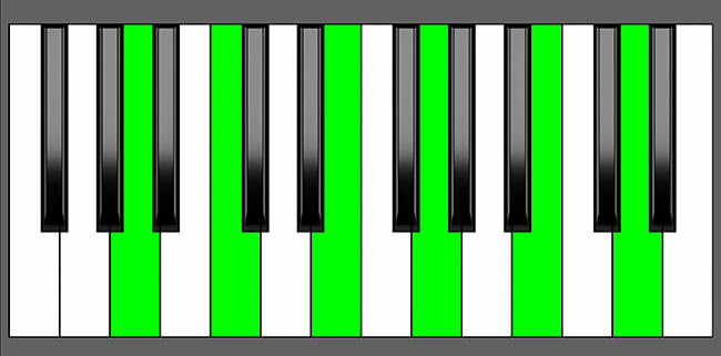 Am11 Chord - Root Position - Piano Diagram