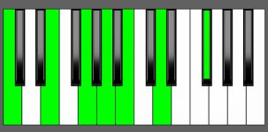 Am13 Chord - 1st Inversion - Piano Diagram