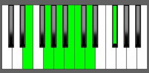 Am13 Chord - 2nd Inversion - Piano Diagram