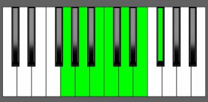 Am13 Chord - 3rd Inversion - Piano Diagram