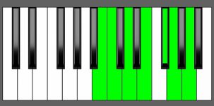 Am13 Chord - 4th Inversion - Piano Diagram