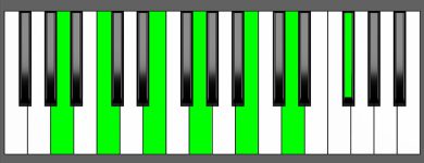 Am13 Chord - Root Position - Piano Diagram