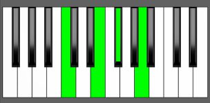 A m6 Chord - 1st Inversion - Piano Diagram