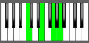 Am7 Chord - 1st Inversion - Piano Diagram