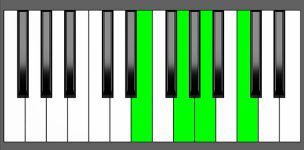 Am7 Chord - 2nd Inversion - Piano Diagram