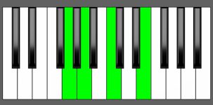 Am7 Chord - 3rd Inversion - Piano Diagram