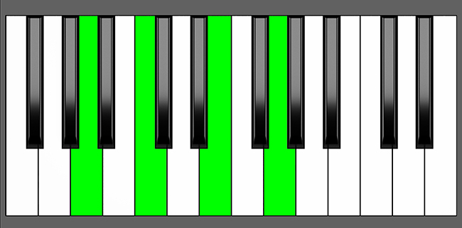 Am7 Chord - Root Position - Piano Diagram