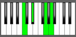 Am7b5 Chord - 1st Inversion - Piano Diagram