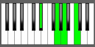 Am7b5 Chord - 2nd Inversion - Piano Diagram